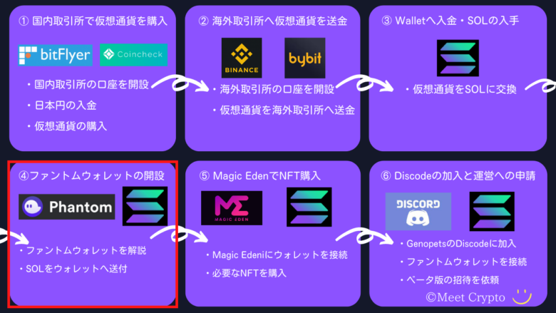 genopetsの始め方